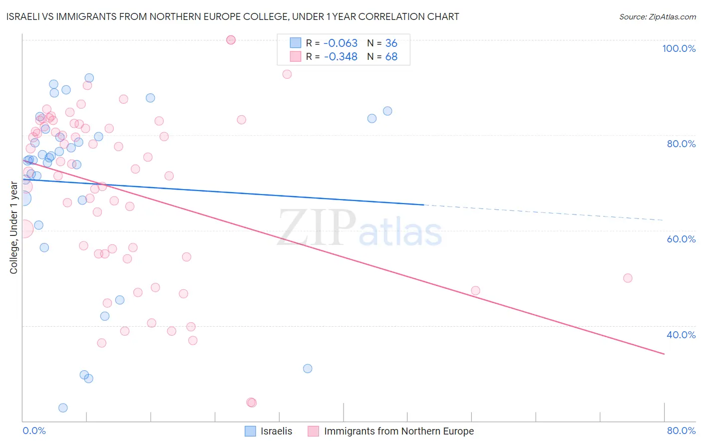 Israeli vs Immigrants from Northern Europe College, Under 1 year