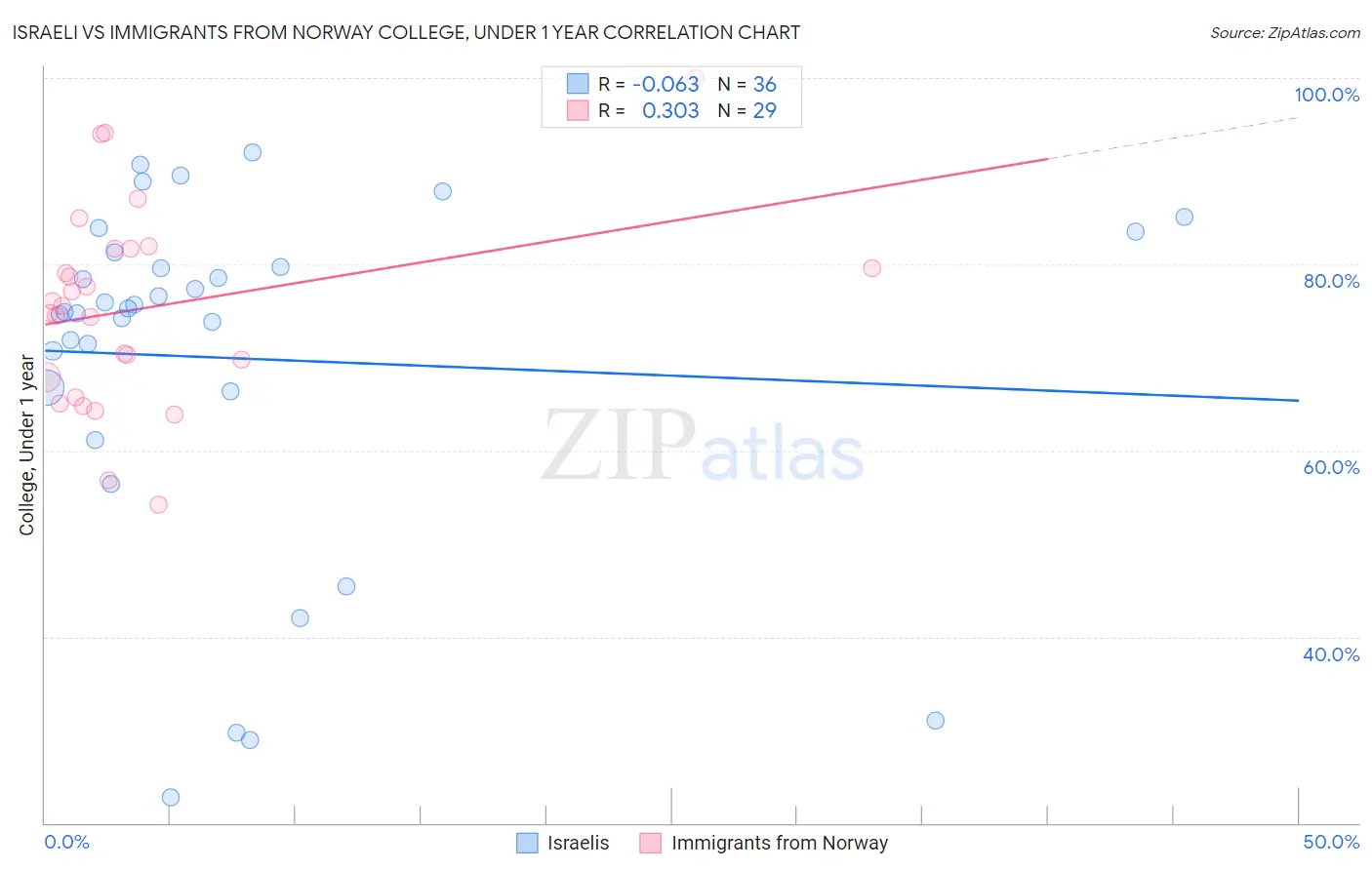 Israeli vs Immigrants from Norway College, Under 1 year