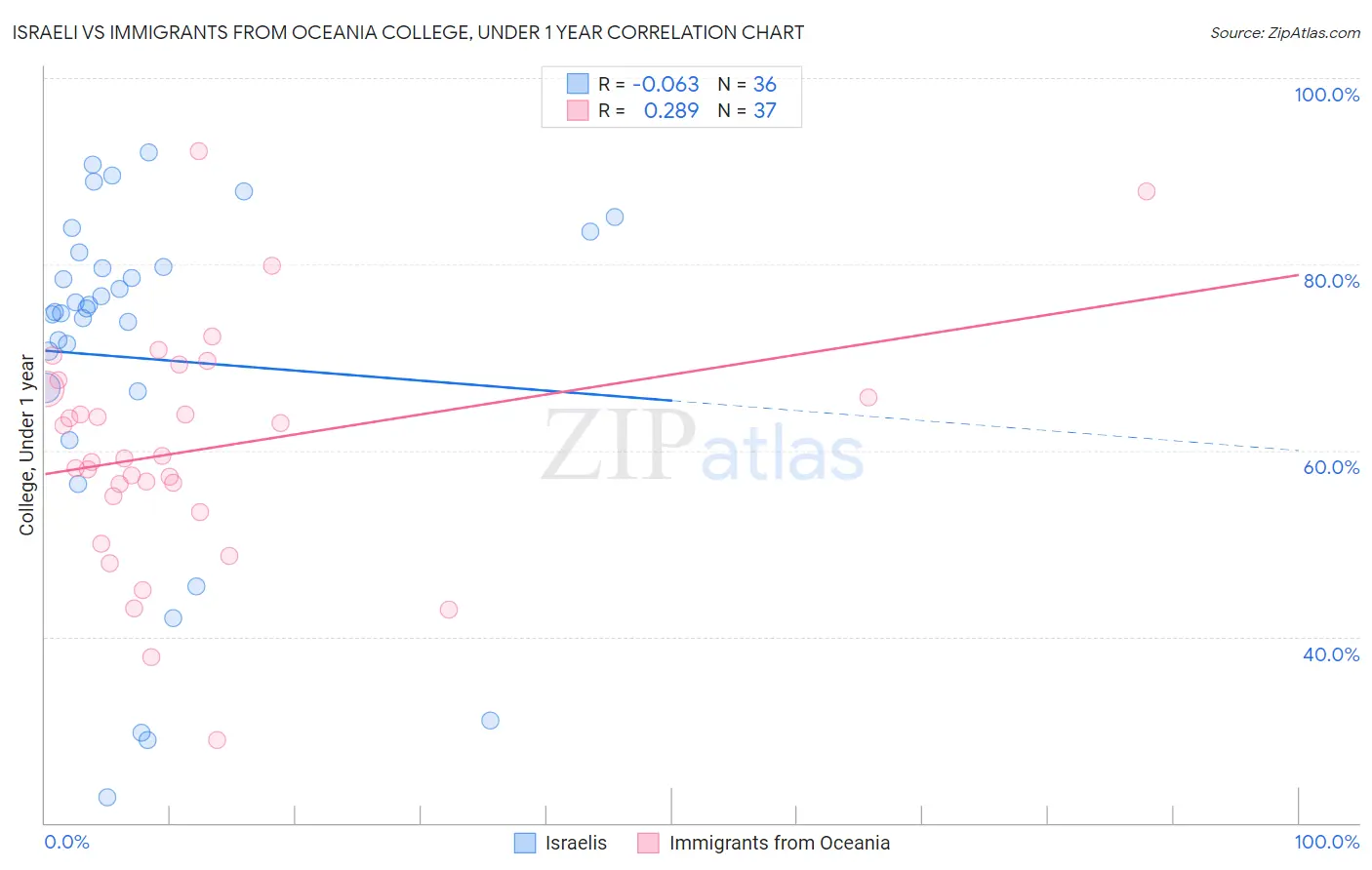 Israeli vs Immigrants from Oceania College, Under 1 year