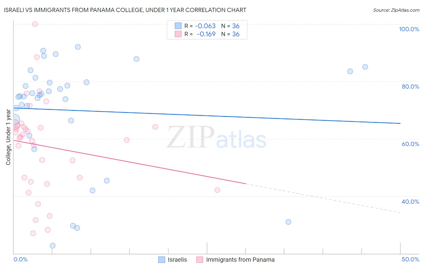 Israeli vs Immigrants from Panama College, Under 1 year