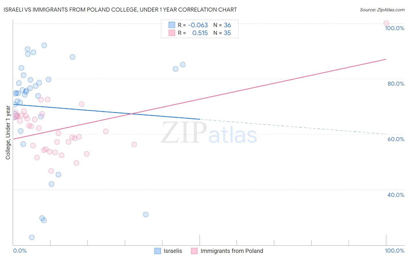 Israeli vs Immigrants from Poland College, Under 1 year
