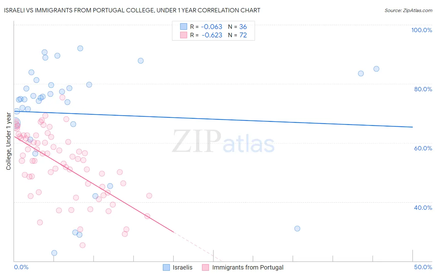 Israeli vs Immigrants from Portugal College, Under 1 year