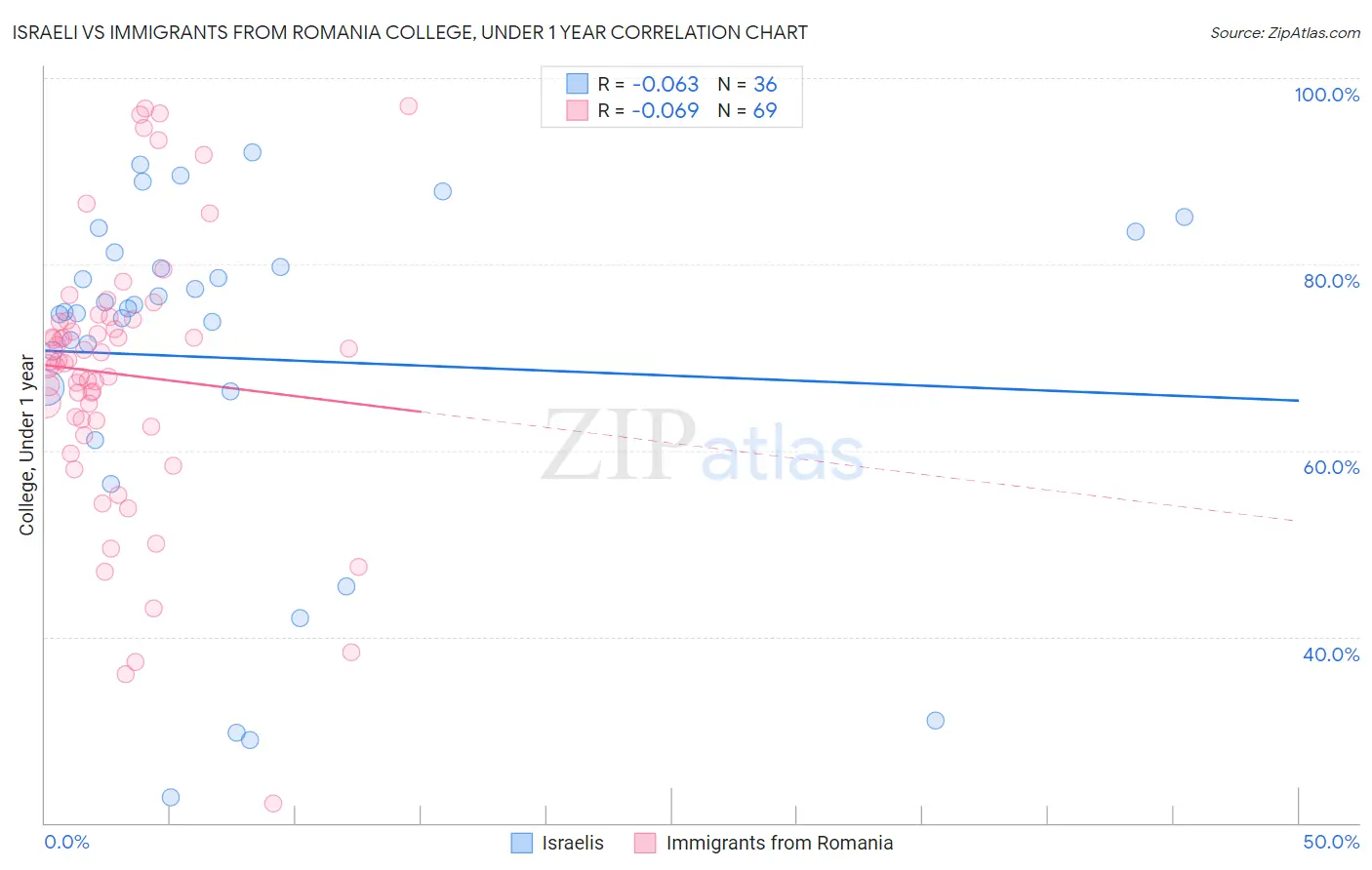 Israeli vs Immigrants from Romania College, Under 1 year