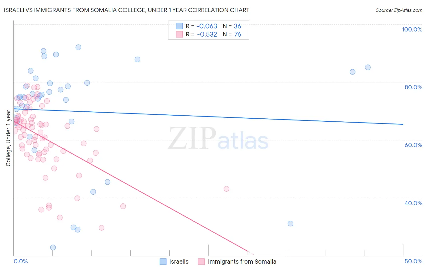 Israeli vs Immigrants from Somalia College, Under 1 year
