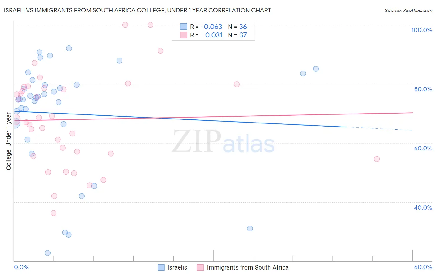 Israeli vs Immigrants from South Africa College, Under 1 year