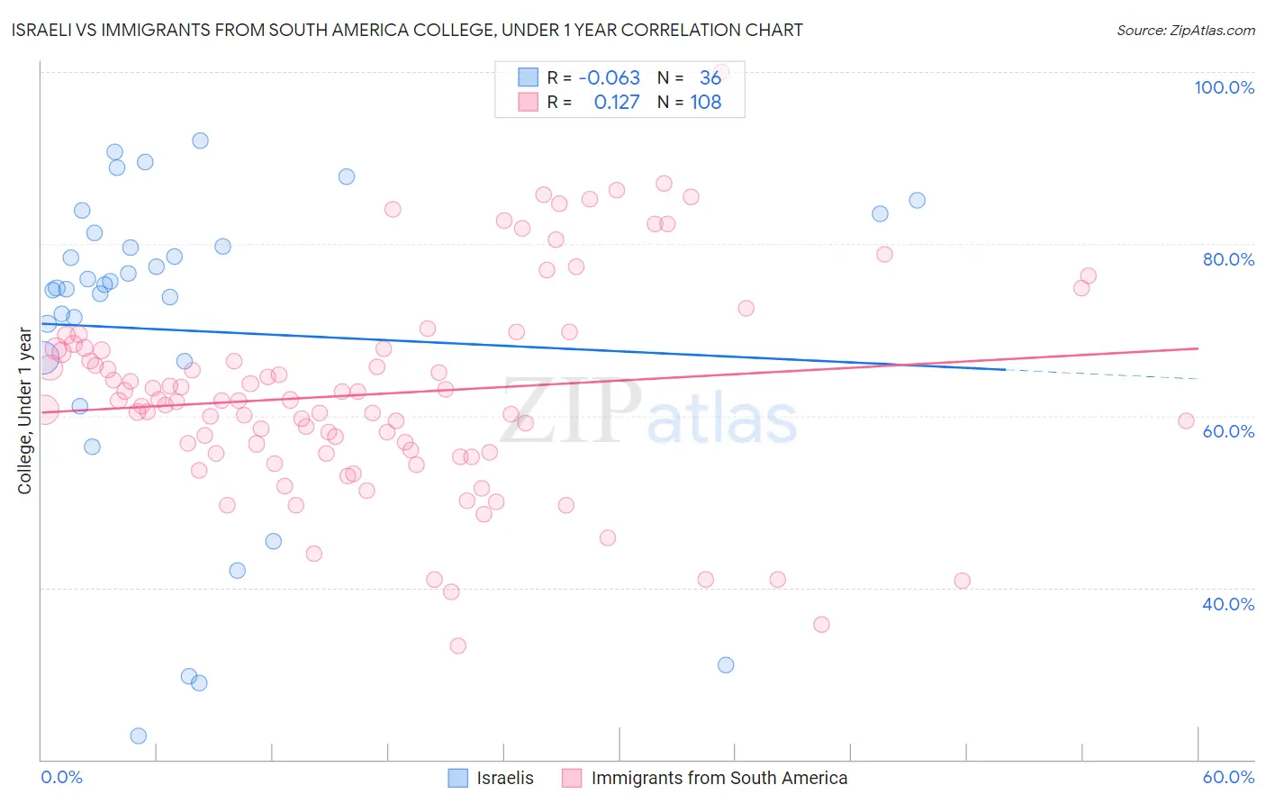 Israeli vs Immigrants from South America College, Under 1 year