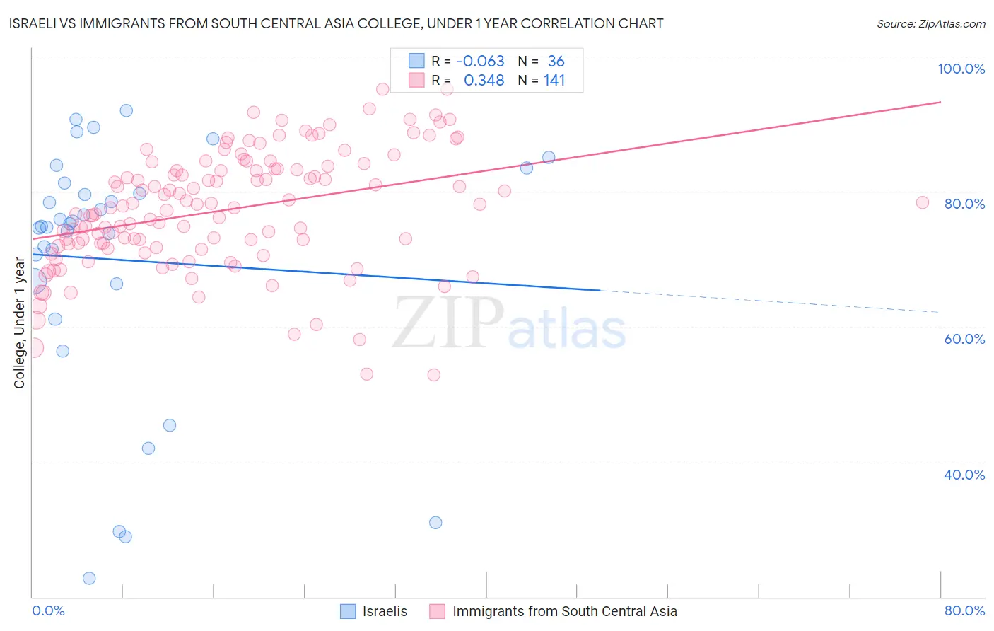 Israeli vs Immigrants from South Central Asia College, Under 1 year