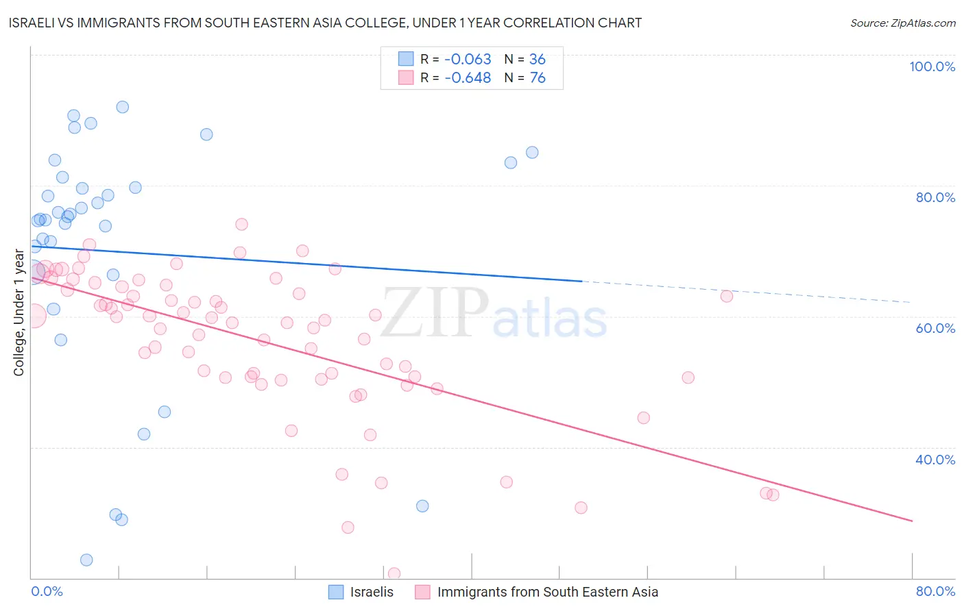 Israeli vs Immigrants from South Eastern Asia College, Under 1 year