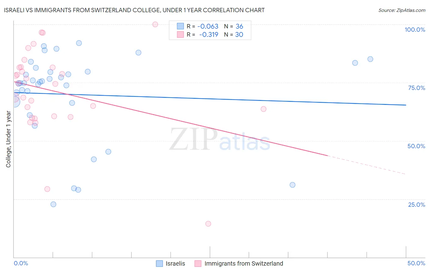 Israeli vs Immigrants from Switzerland College, Under 1 year