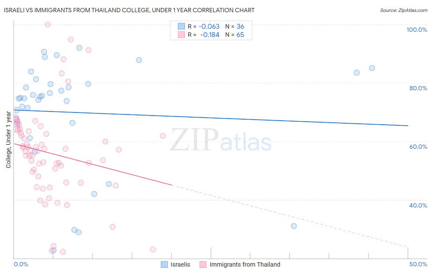 Israeli vs Immigrants from Thailand College, Under 1 year