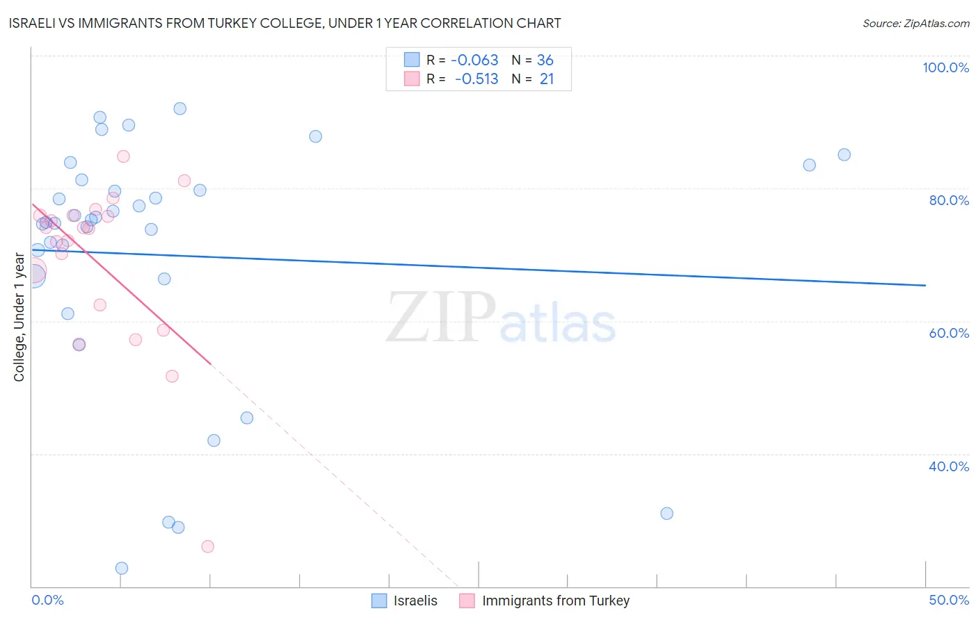 Israeli vs Immigrants from Turkey College, Under 1 year