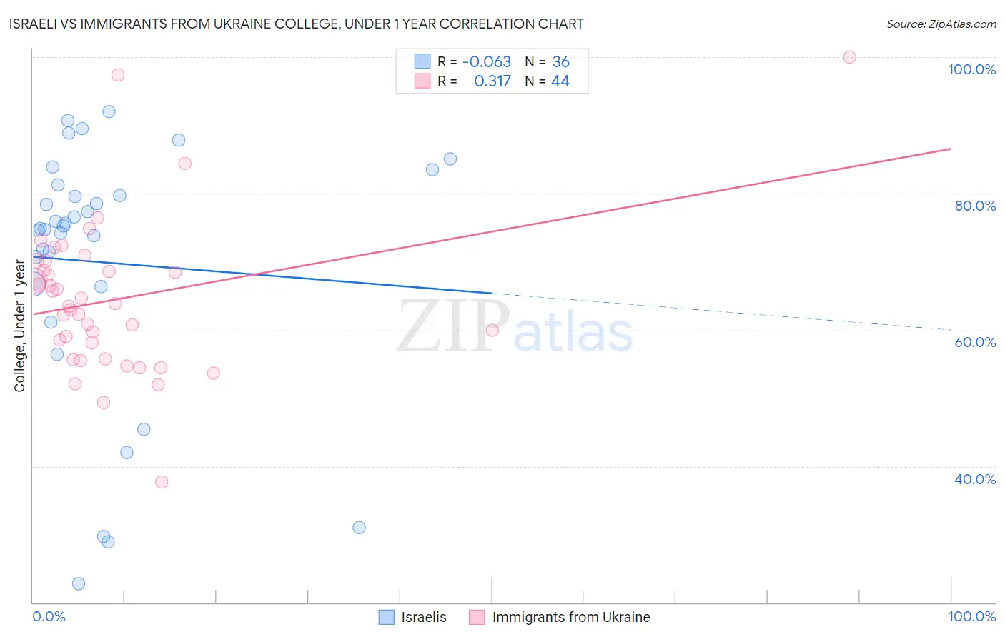 Israeli vs Immigrants from Ukraine College, Under 1 year