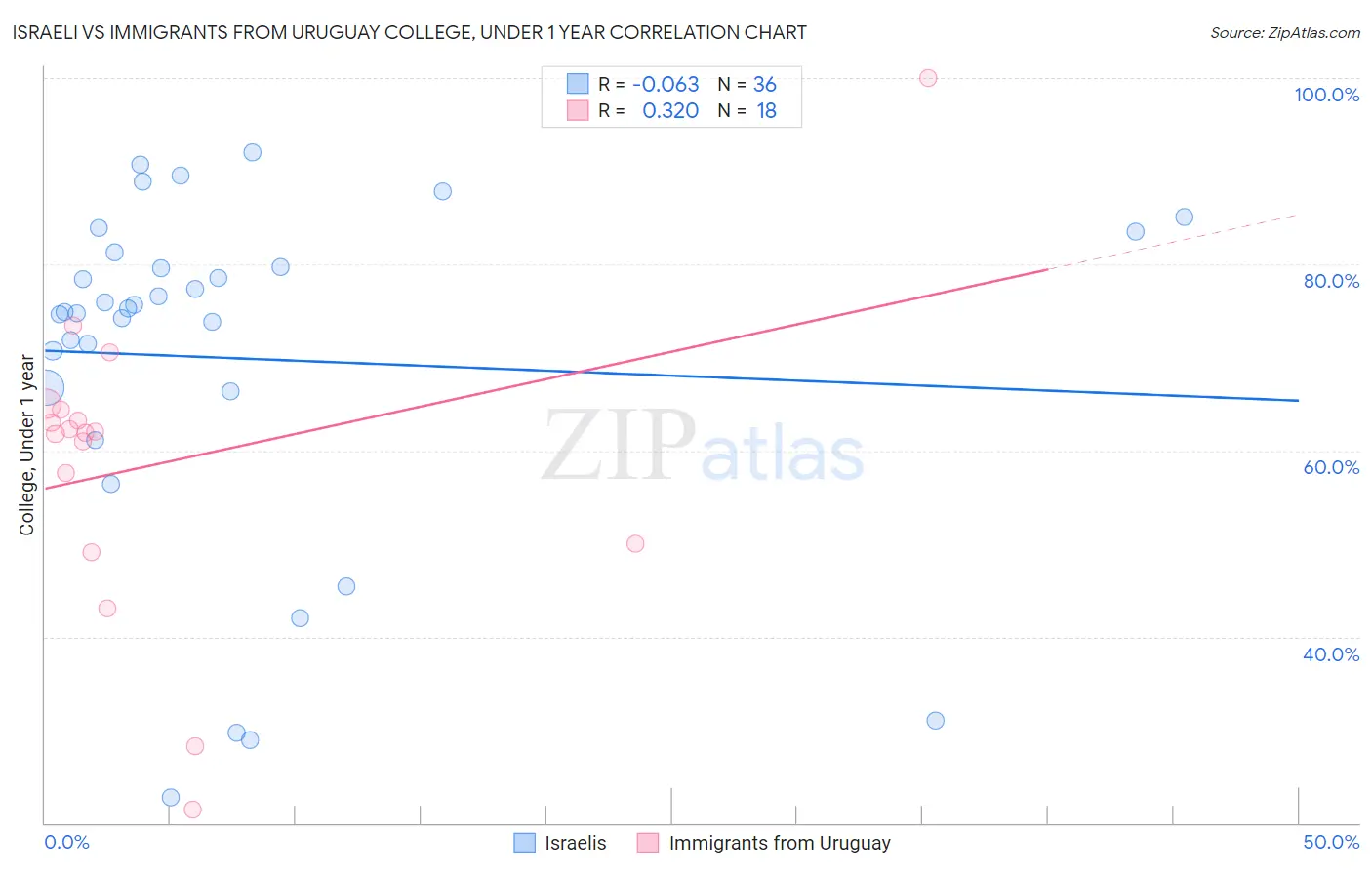 Israeli vs Immigrants from Uruguay College, Under 1 year