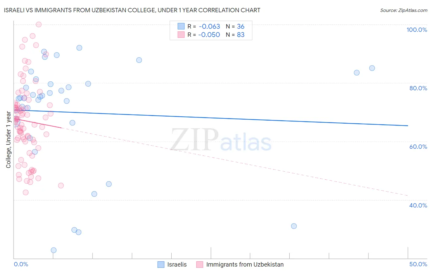 Israeli vs Immigrants from Uzbekistan College, Under 1 year