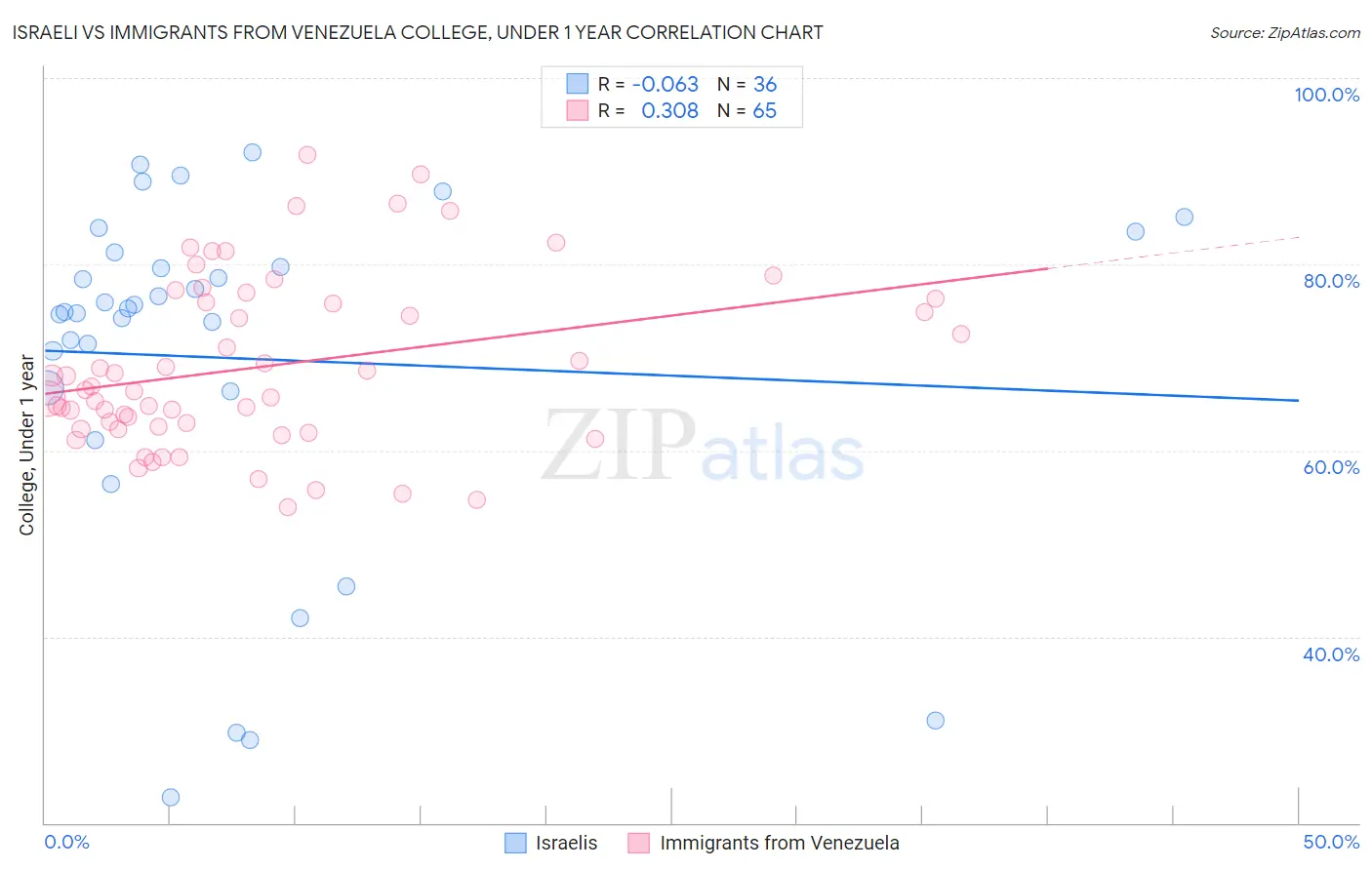 Israeli vs Immigrants from Venezuela College, Under 1 year