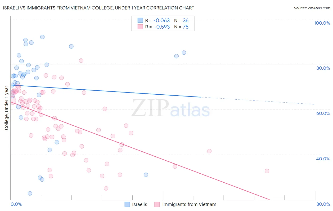 Israeli vs Immigrants from Vietnam College, Under 1 year