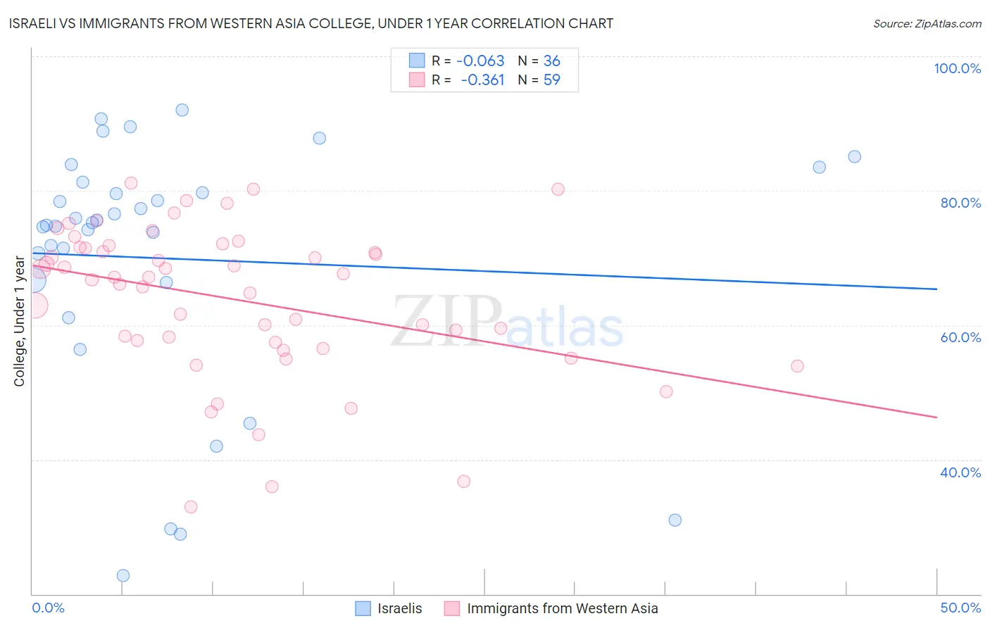 Israeli vs Immigrants from Western Asia College, Under 1 year