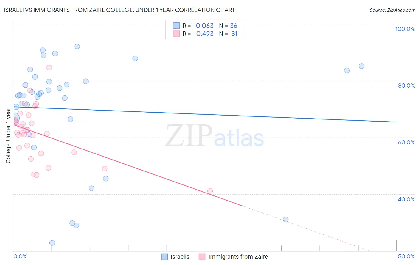 Israeli vs Immigrants from Zaire College, Under 1 year