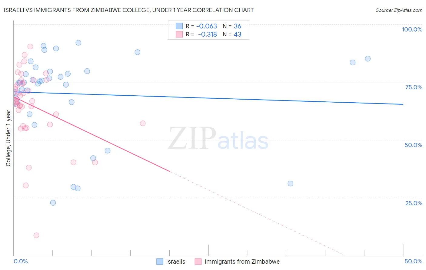 Israeli vs Immigrants from Zimbabwe College, Under 1 year