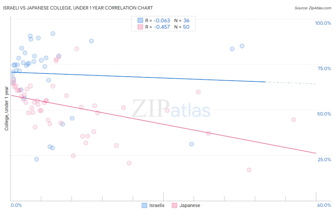 Israeli vs Japanese College, Under 1 year