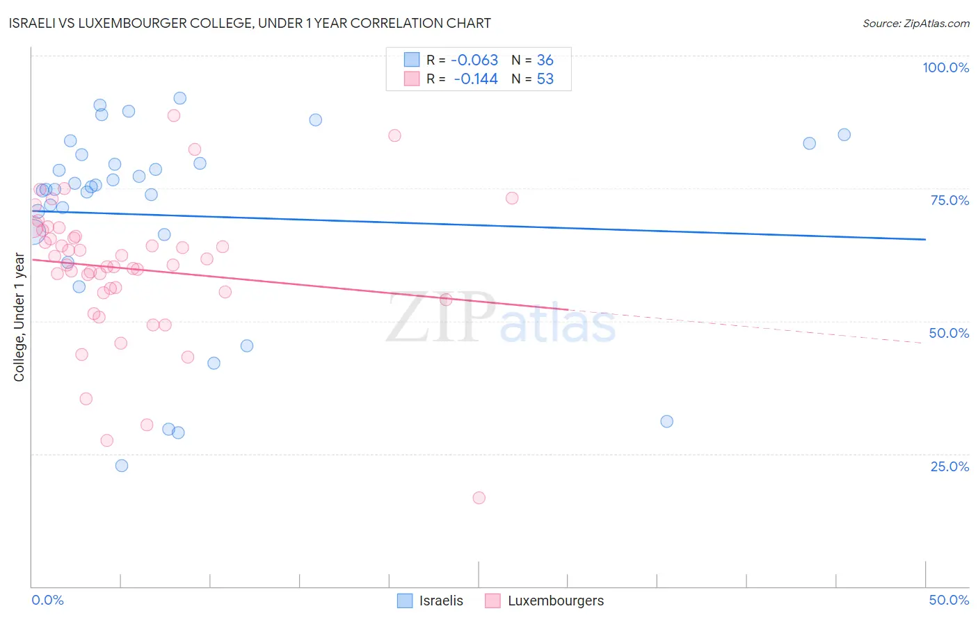 Israeli vs Luxembourger College, Under 1 year