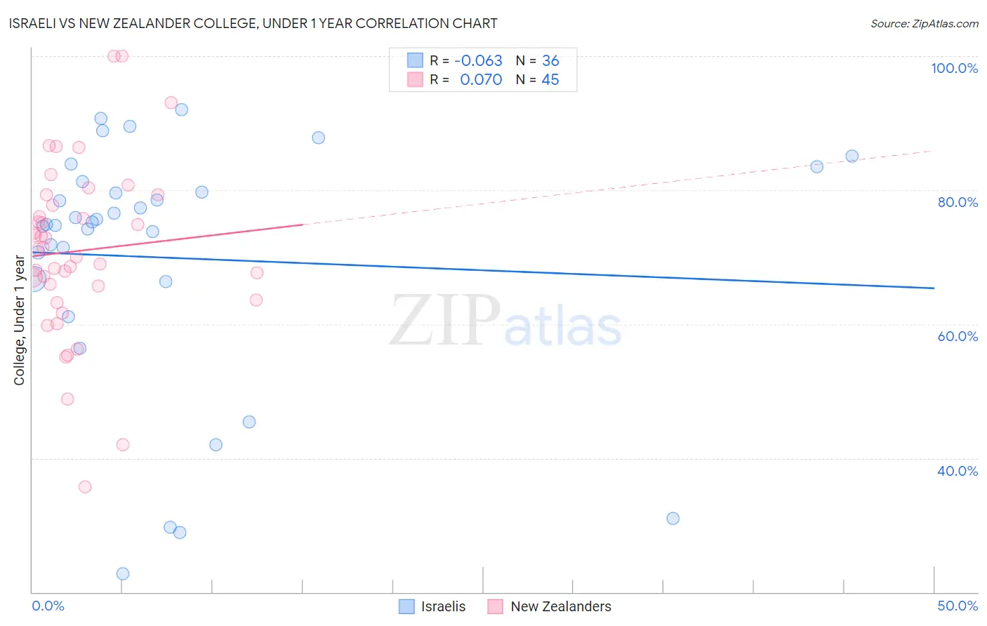 Israeli vs New Zealander College, Under 1 year