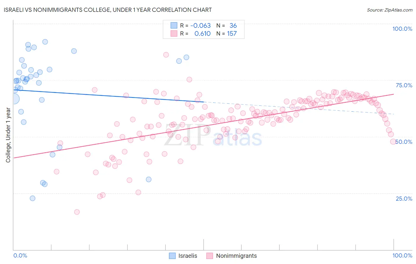 Israeli vs Nonimmigrants College, Under 1 year