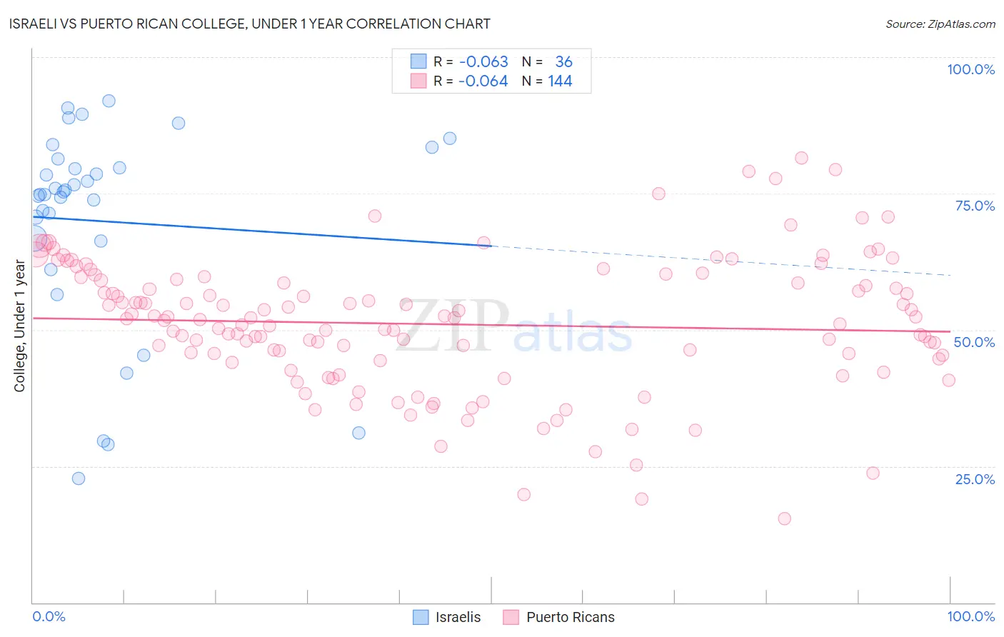 Israeli vs Puerto Rican College, Under 1 year