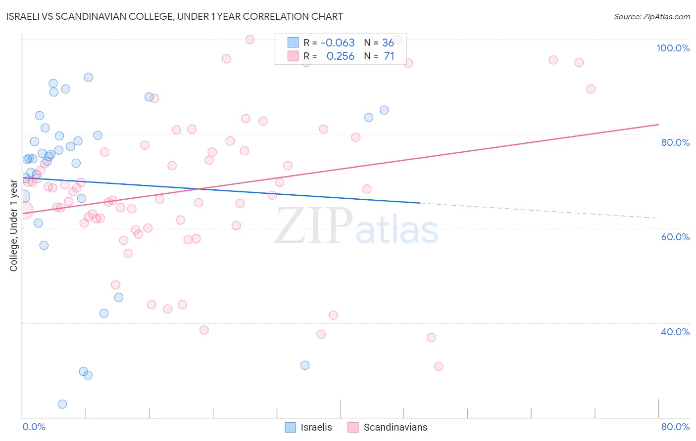 Israeli vs Scandinavian College, Under 1 year