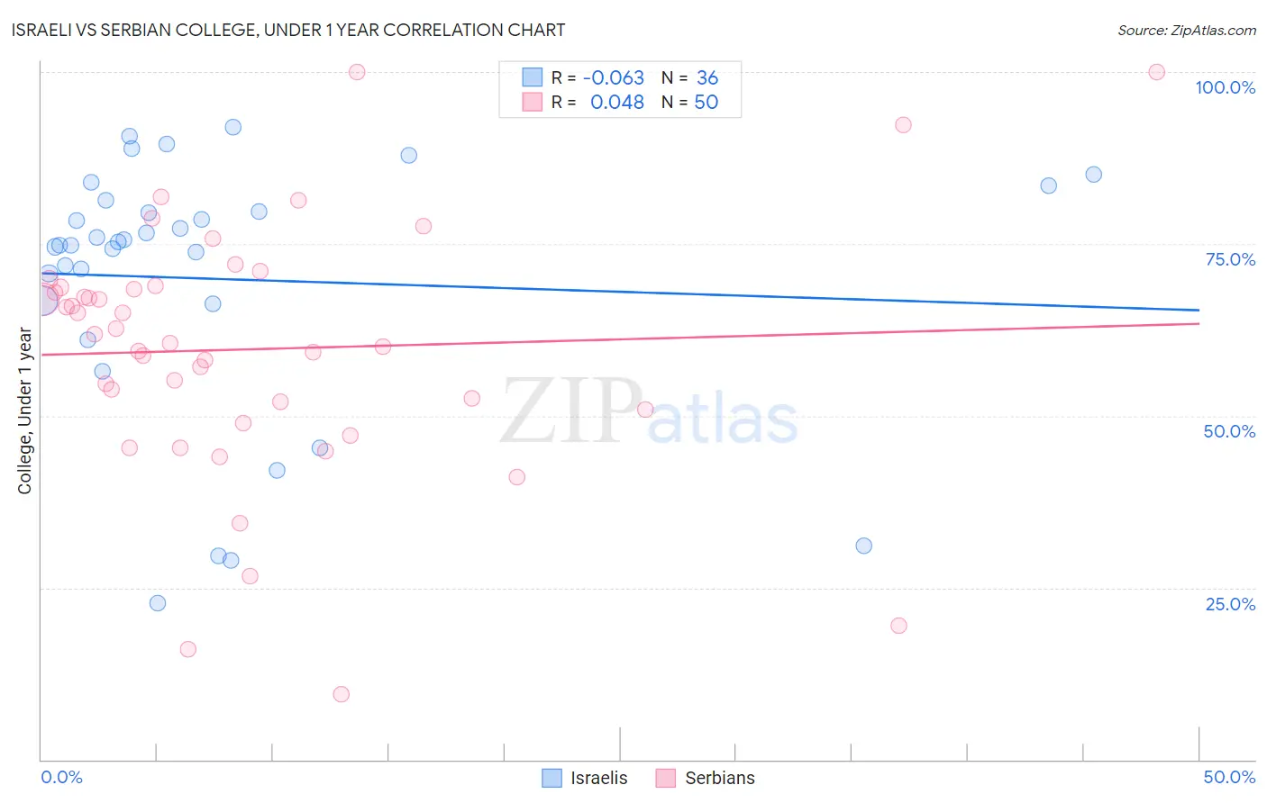 Israeli vs Serbian College, Under 1 year