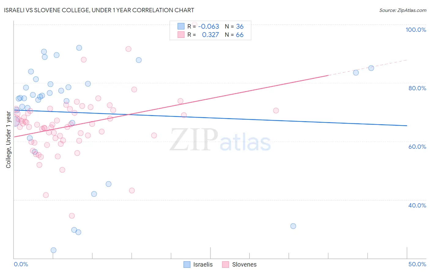 Israeli vs Slovene College, Under 1 year