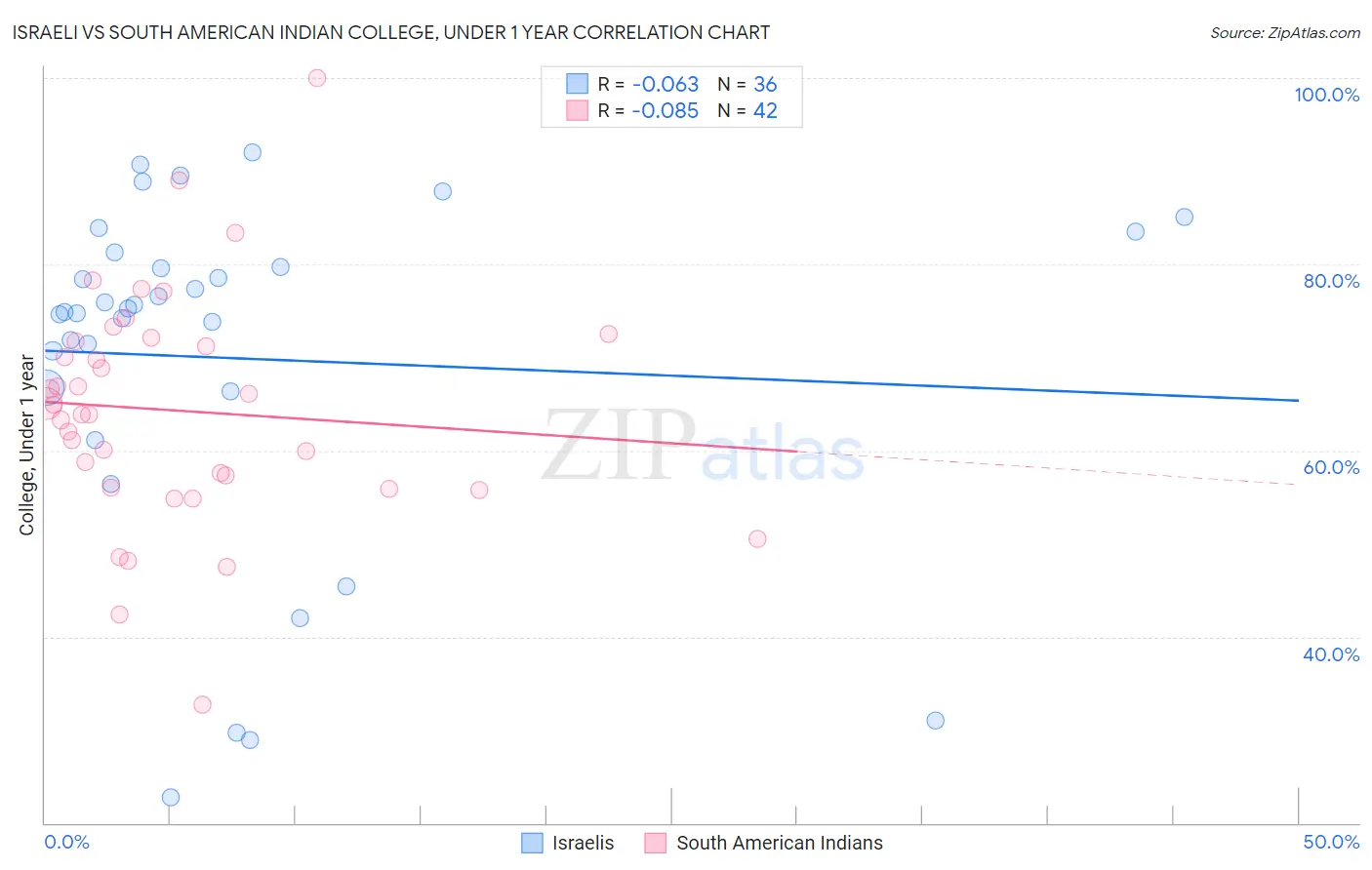 Israeli vs South American Indian College, Under 1 year