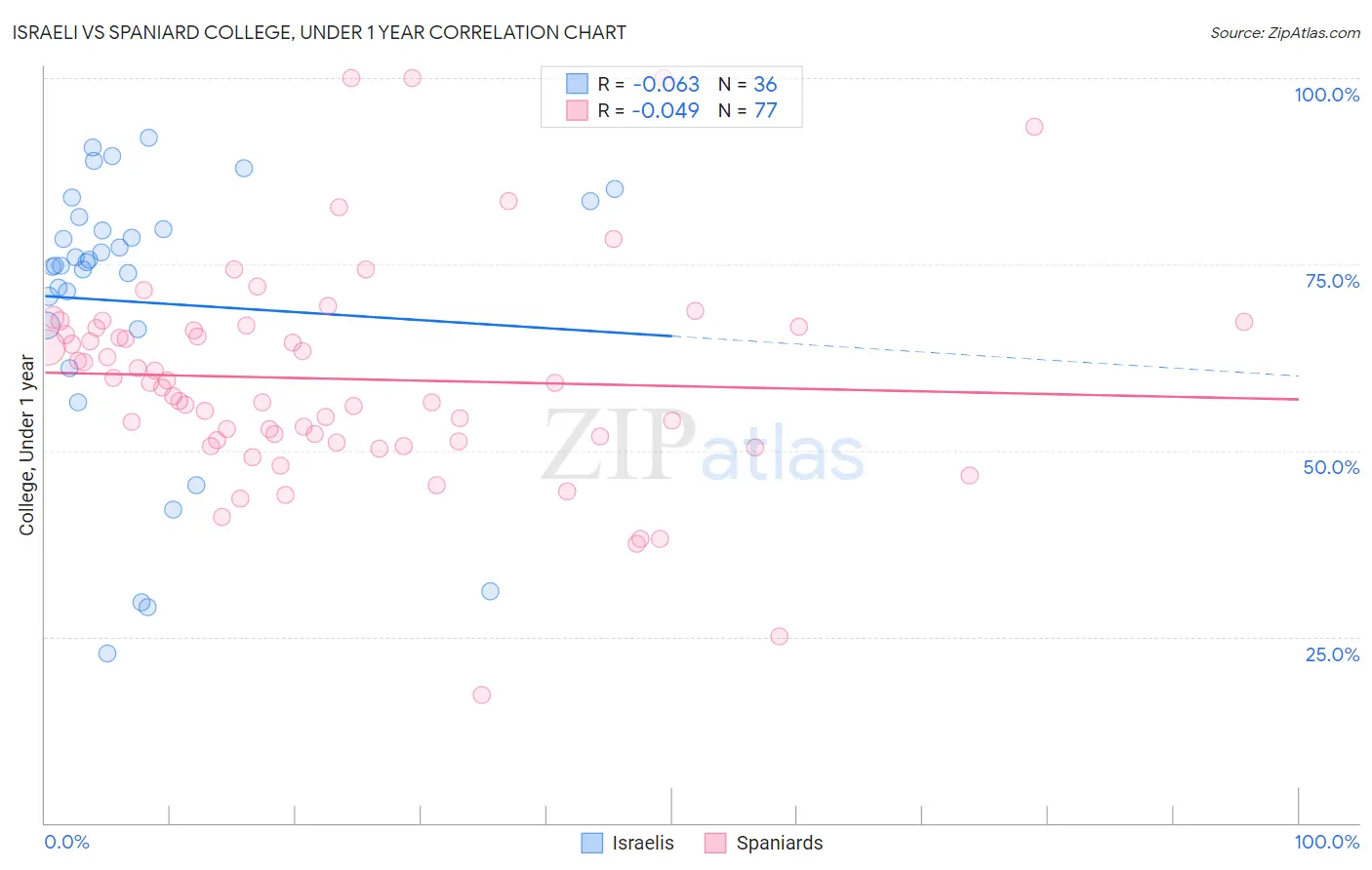 Israeli vs Spaniard College, Under 1 year