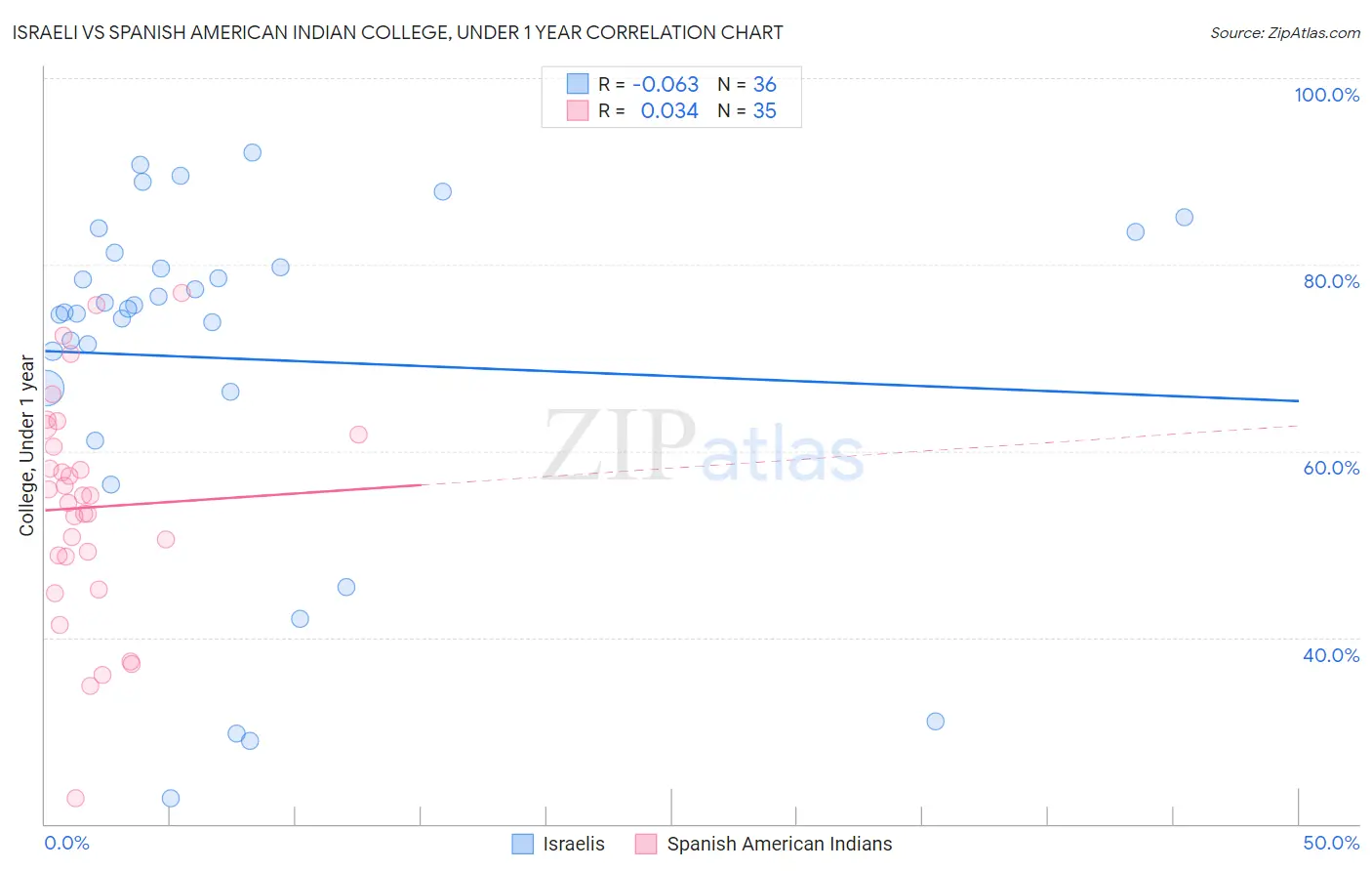 Israeli vs Spanish American Indian College, Under 1 year