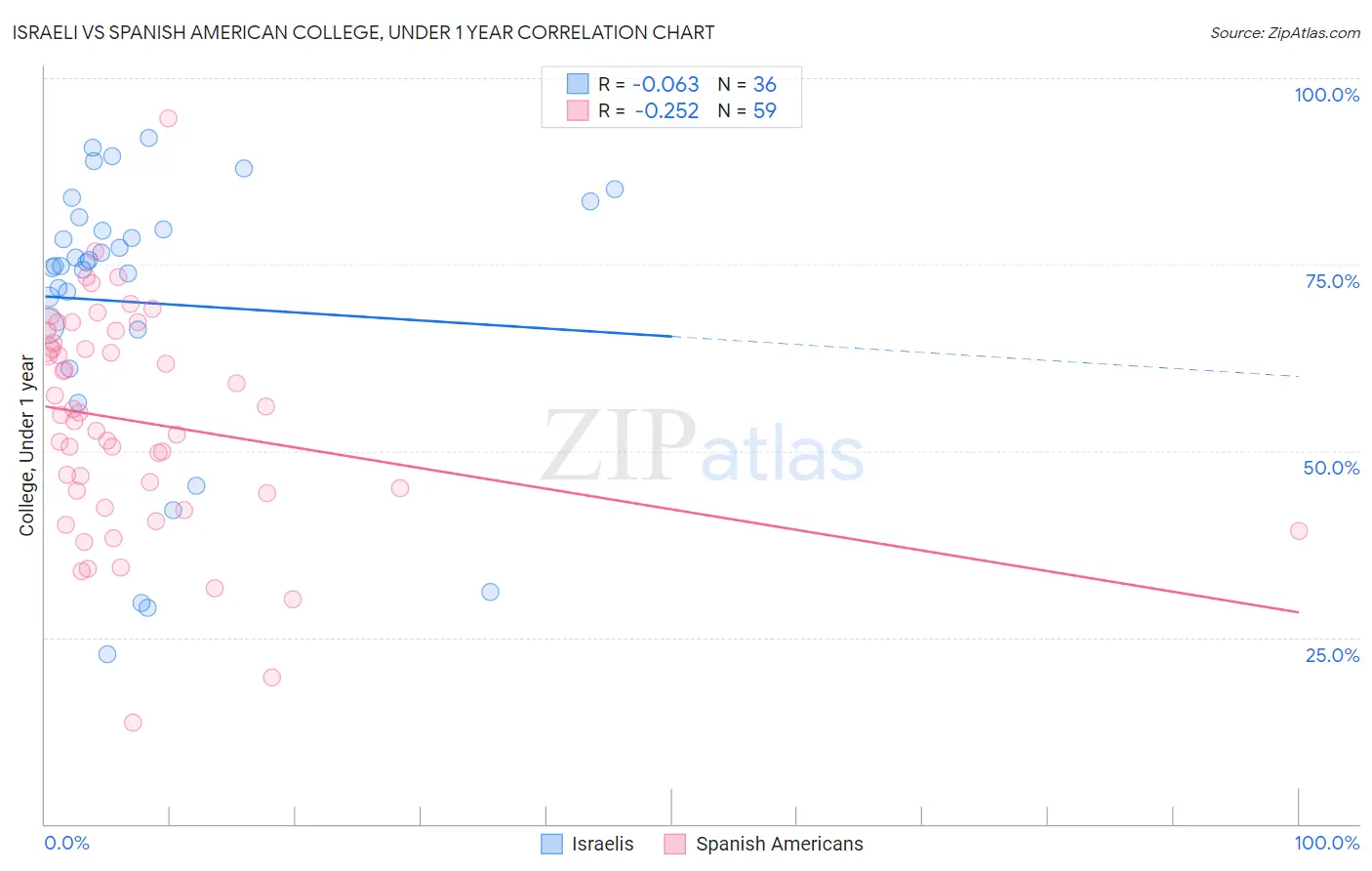 Israeli vs Spanish American College, Under 1 year