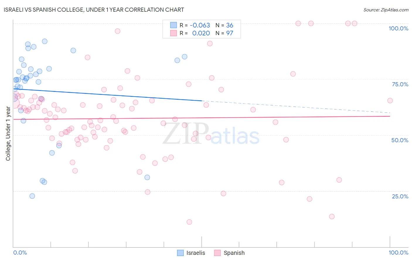 Israeli vs Spanish College, Under 1 year