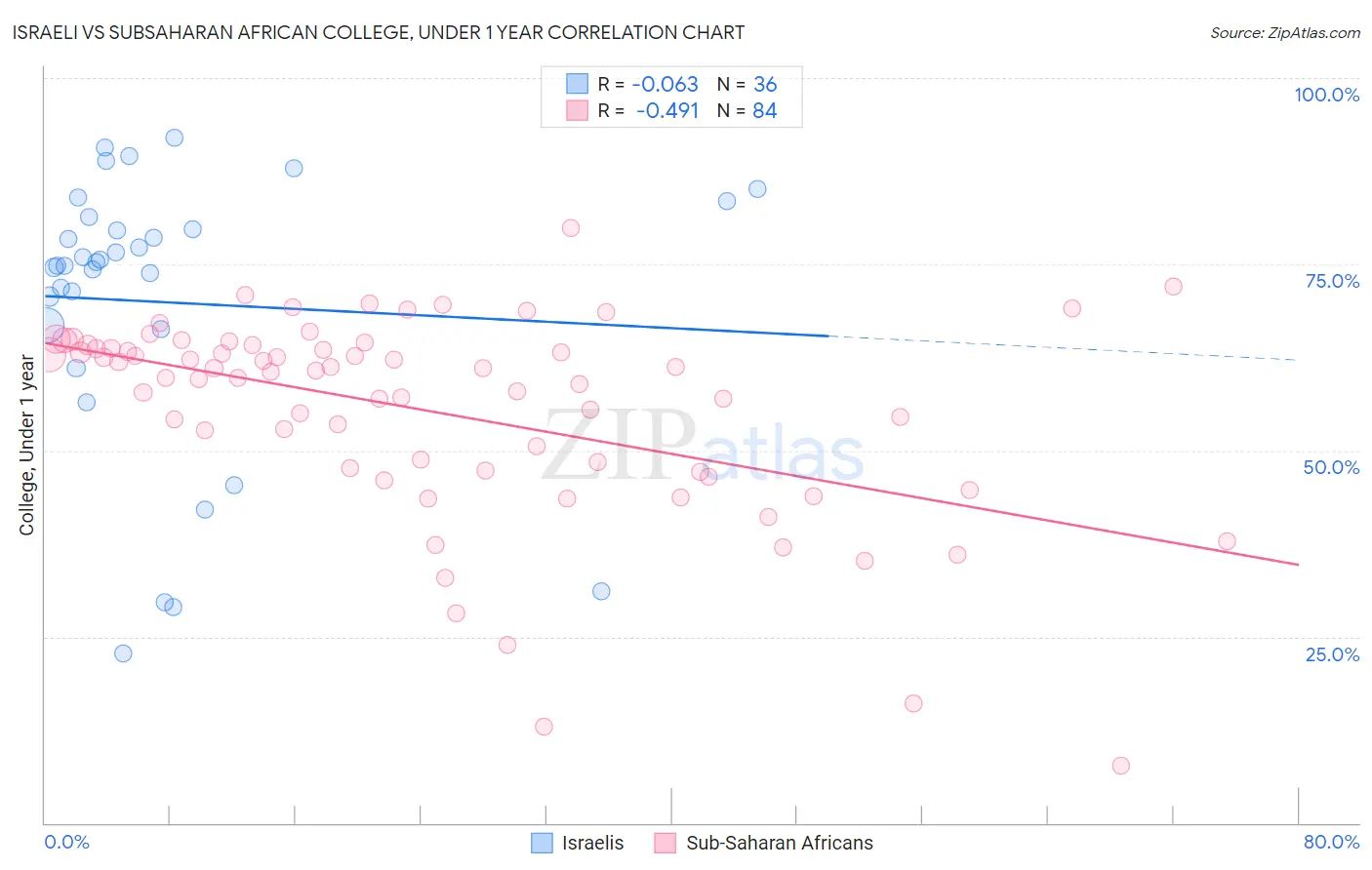 Israeli vs Subsaharan African College, Under 1 year