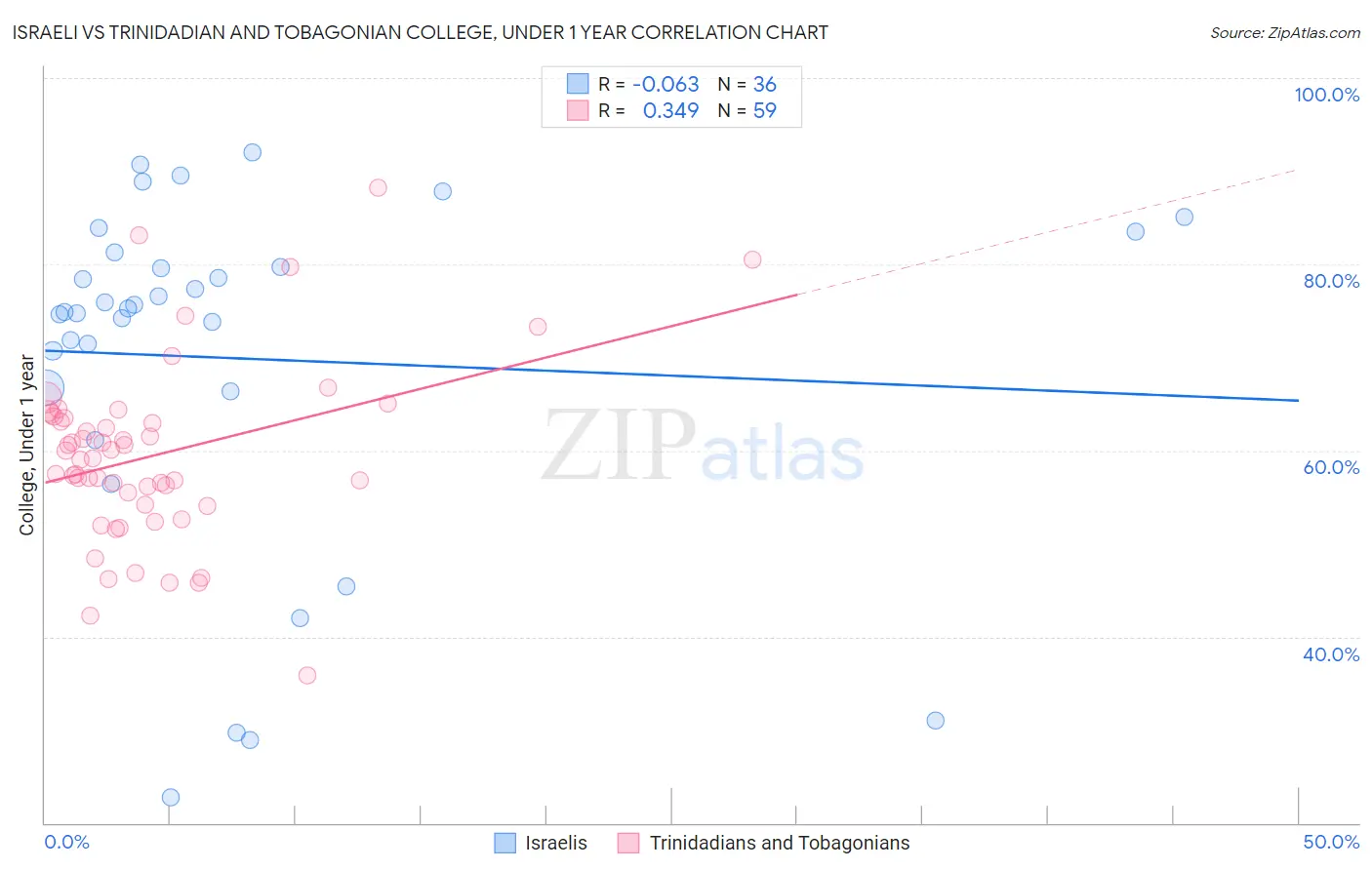 Israeli vs Trinidadian and Tobagonian College, Under 1 year