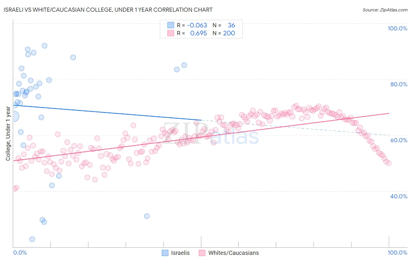 Israeli vs White/Caucasian College, Under 1 year