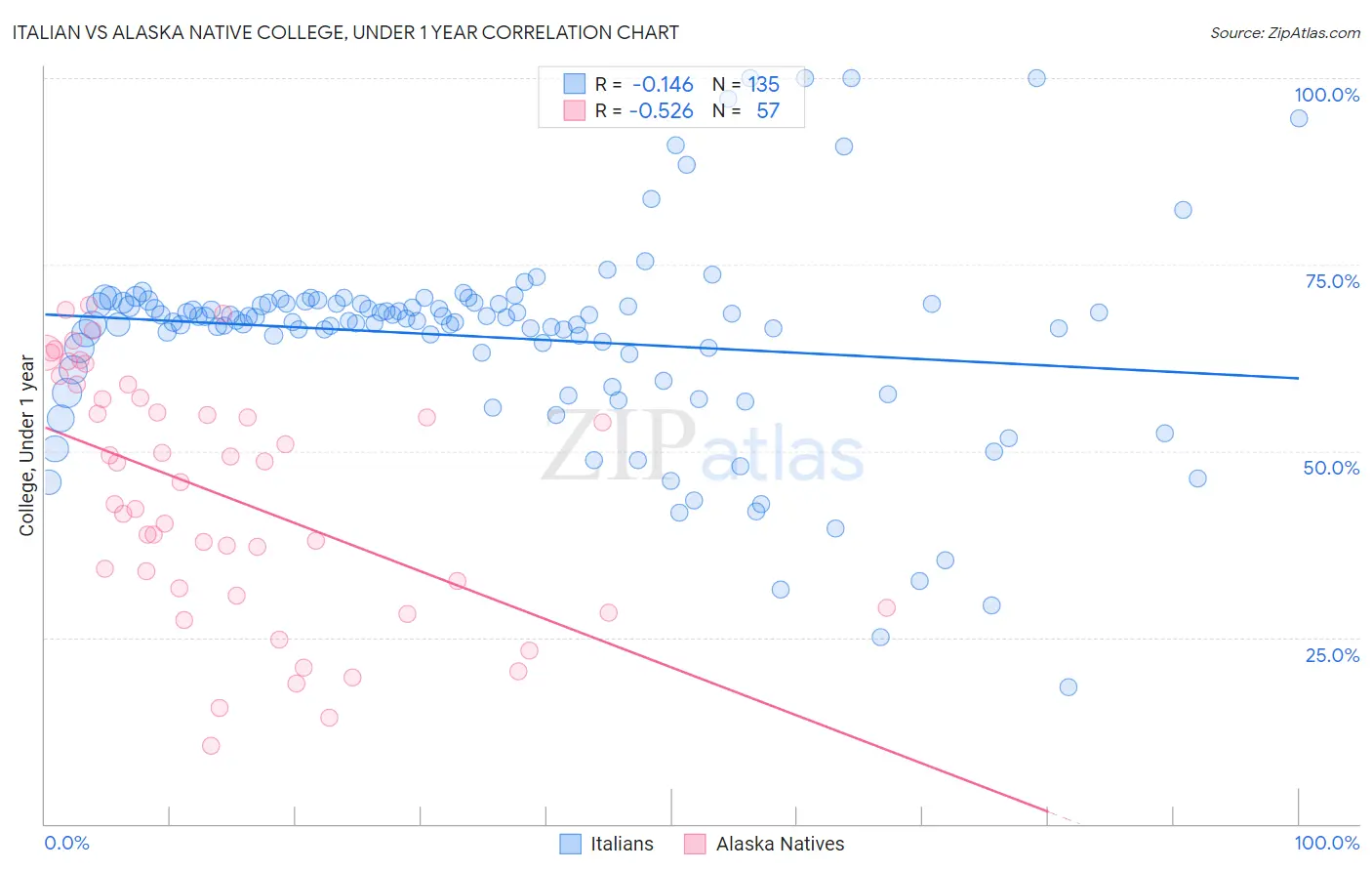 Italian vs Alaska Native College, Under 1 year