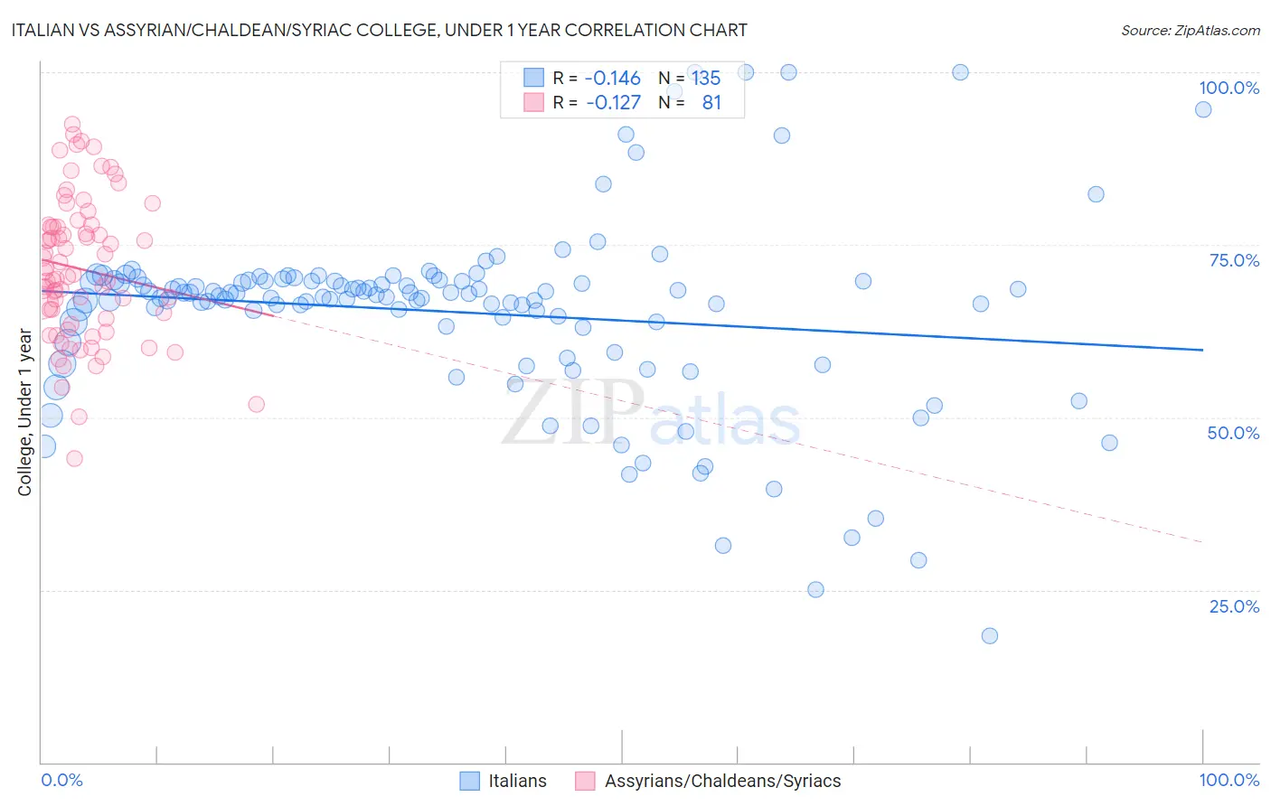 Italian vs Assyrian/Chaldean/Syriac College, Under 1 year