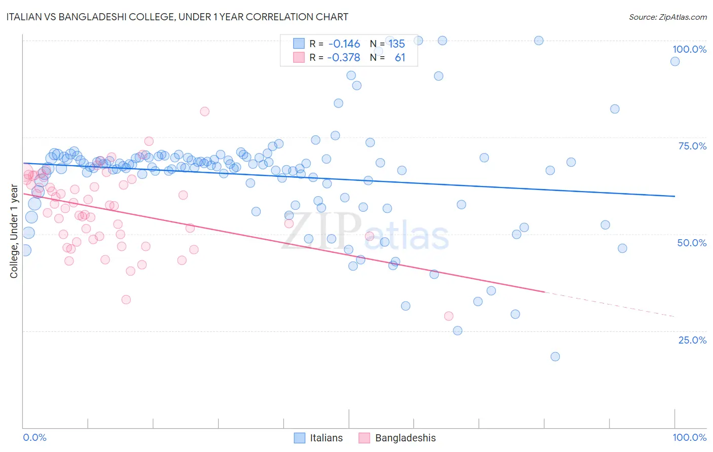 Italian vs Bangladeshi College, Under 1 year