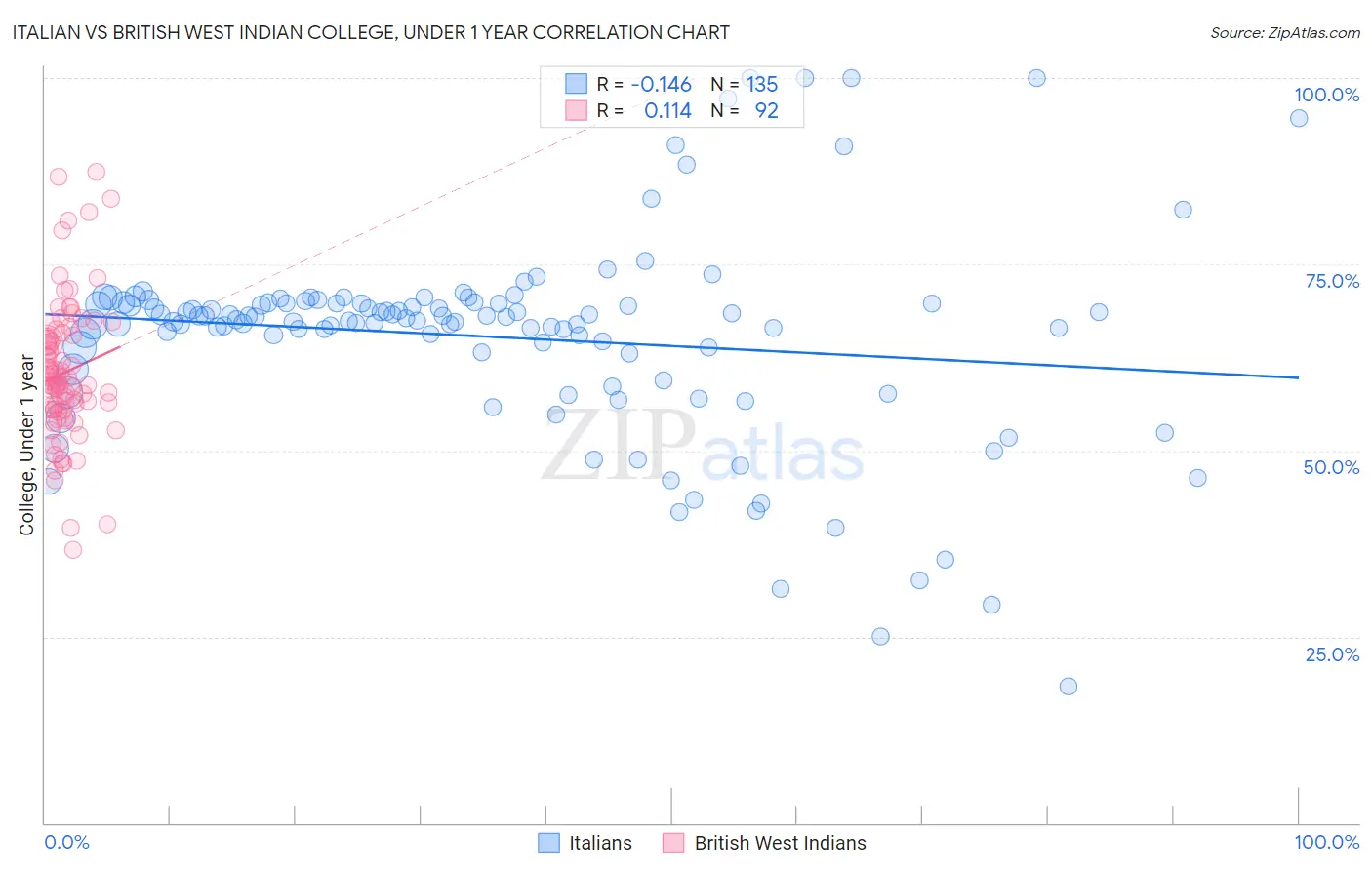 Italian vs British West Indian College, Under 1 year