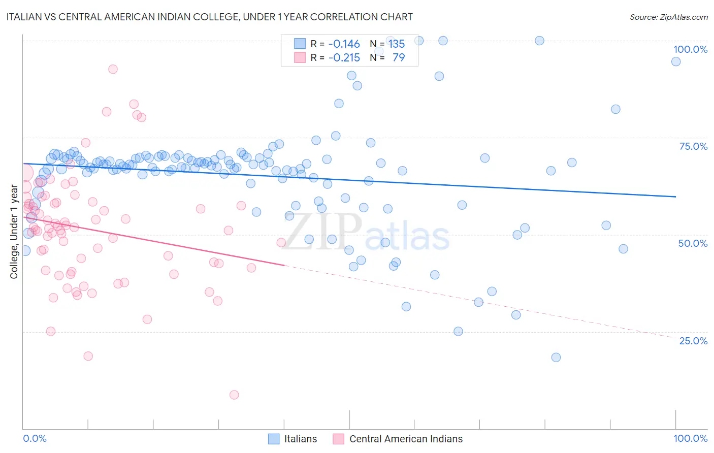 Italian vs Central American Indian College, Under 1 year