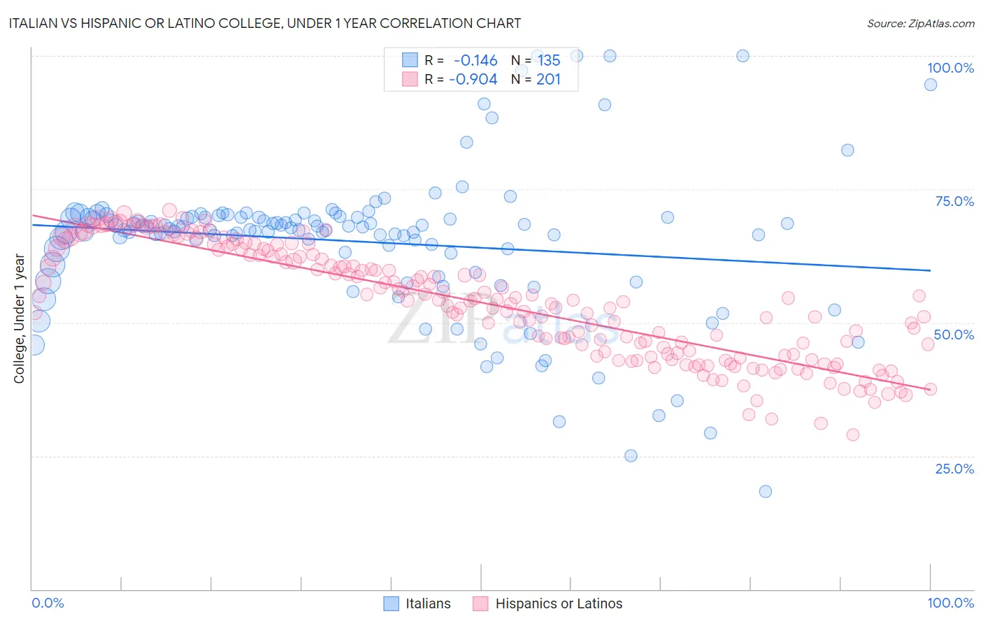 Italian vs Hispanic or Latino College, Under 1 year