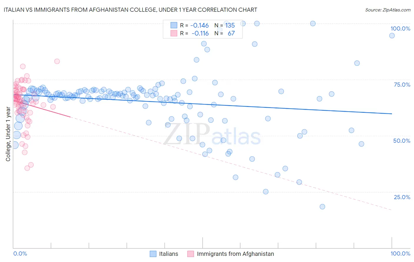 Italian vs Immigrants from Afghanistan College, Under 1 year