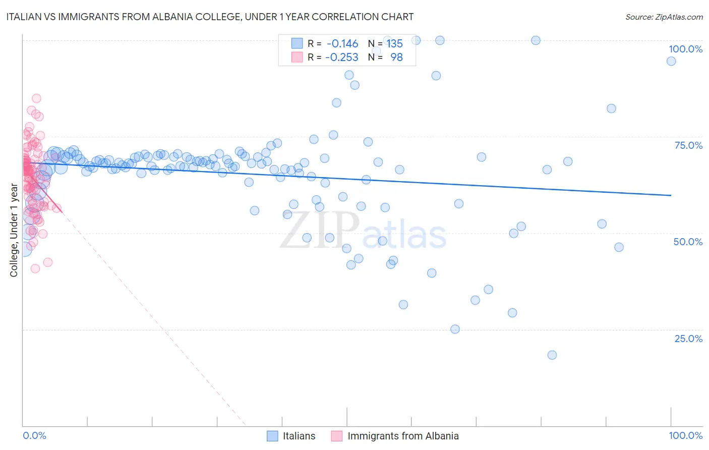 Italian vs Immigrants from Albania College, Under 1 year