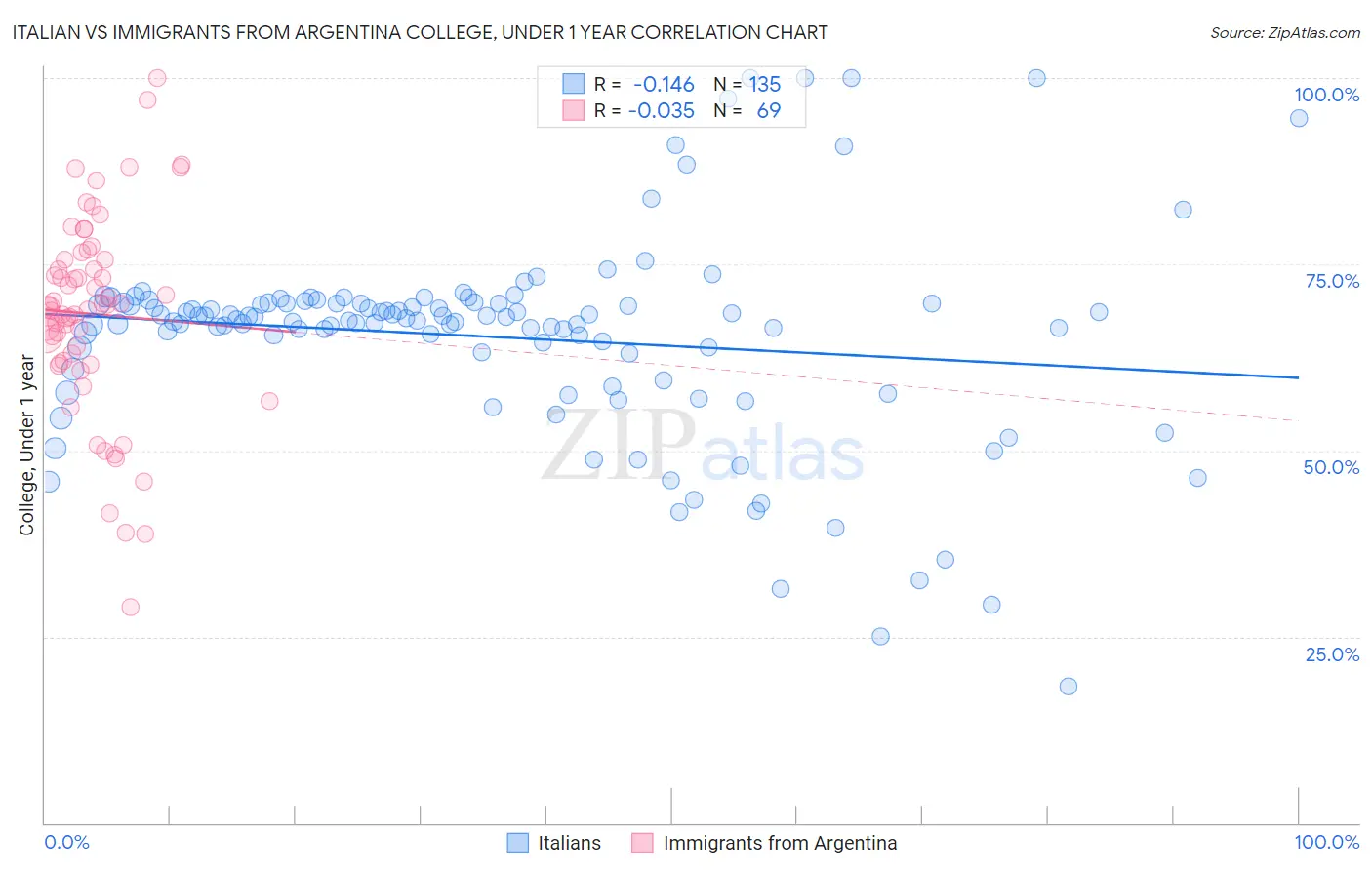 Italian vs Immigrants from Argentina College, Under 1 year