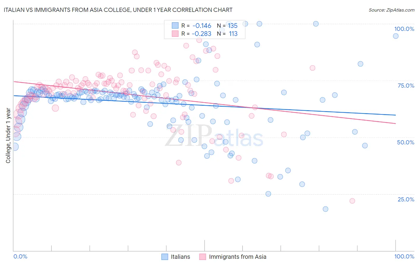 Italian vs Immigrants from Asia College, Under 1 year