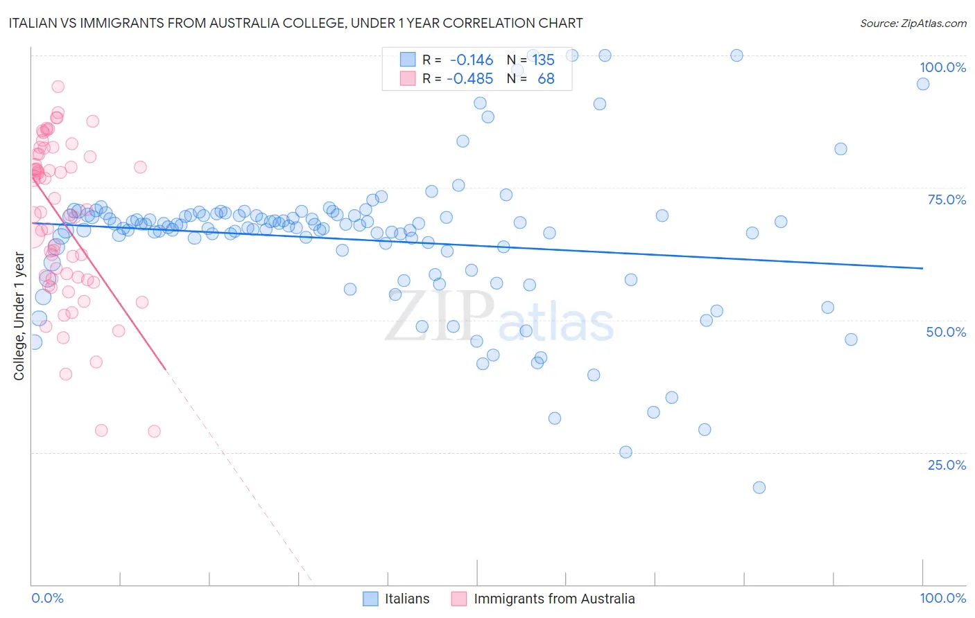 Italian vs Immigrants from Australia College, Under 1 year